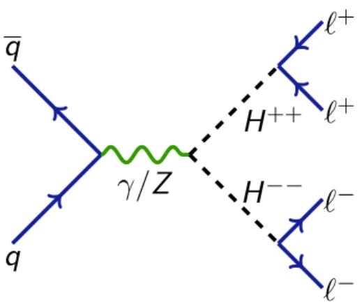 Figure 1: Feynman diagram of the pair production pp → H ±± H ∓∓ process. The analysis studies only the electron and muon channels, where at least one of the lepton pairs are e ± e ± , e ± µ ± , or µ ± µ ± .