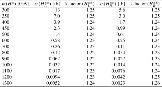 Table 2: NLO cross-sections for pair production of H L ±± H ∓∓ L and H ±± R H ∓∓ R with pp collisions at √