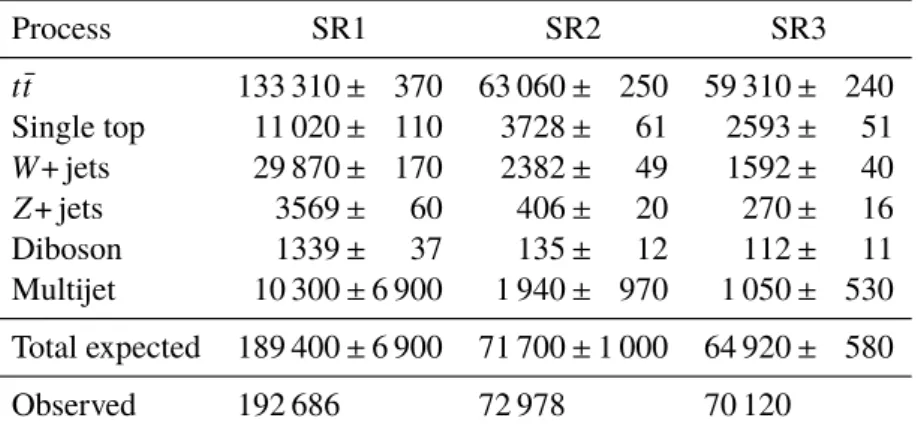 Table 1 summarises the event yields in the three signal regions for the t t ¯ signal process and each of the background processes