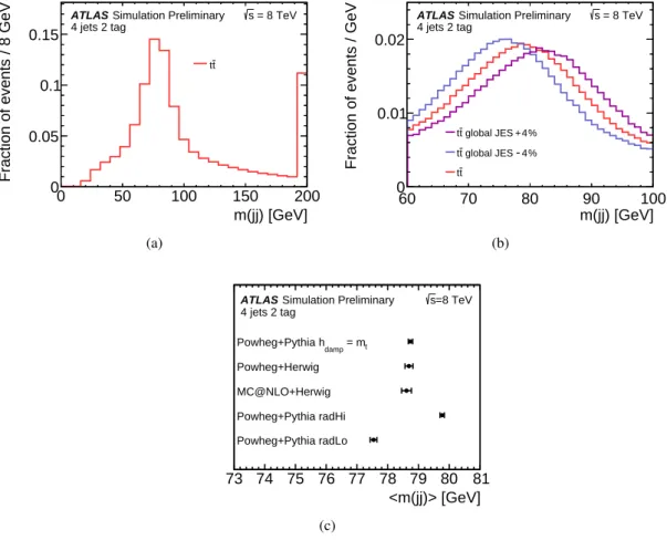 Figure 4: Probability densities for the t t ¯ signal process of the m( j j) distribution (a) as used in the analysis, where events beyond the x -axis range are included in the last bin, (b) for three different values of the JES, where events beyond the x -