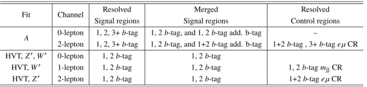 Table 3: A list of the signal and control regions (CR) (separated by commas below) included in the statistical analysis of the A and HVT model hypotheses