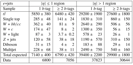 Table 1: Event yields after the event selection in the (a) electron+jets and (b) muon+jets channel for events with exactly one and at least two b -tags divided into events where all four jets associated with the t t ¯ decay have |η | ≤ 1 and events where a