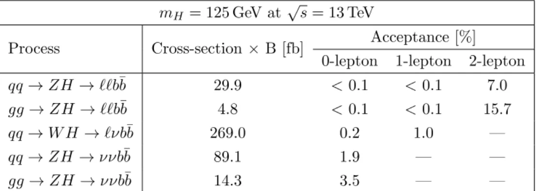 Table 3. The cross-section times branching ratio (B) and acceptance for the three channels at