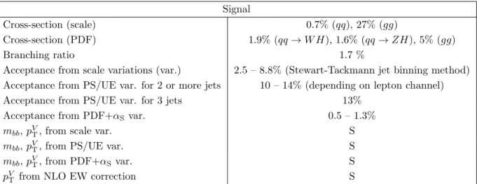 Table 8. Summary of the systematic uncertainties in the signal modelling. “PS/UE” indicates parton shower / underlying event