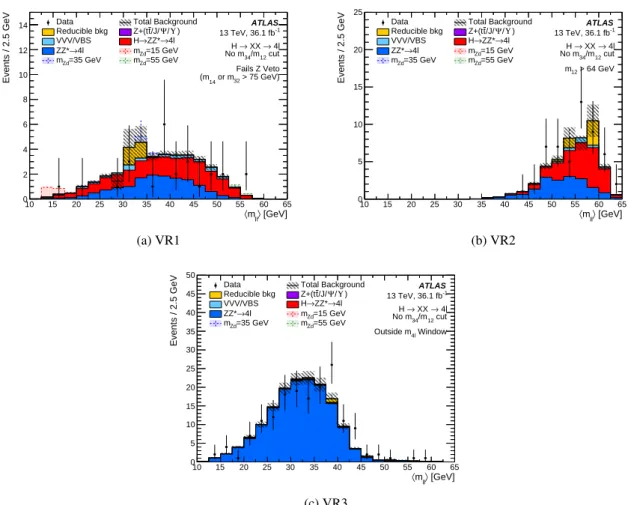 Figure 3: Distributions of hm `` i = 1 2 (m 12 + m 34 ) in three background validation regions of the H → X X → 4 `( 15 &lt;