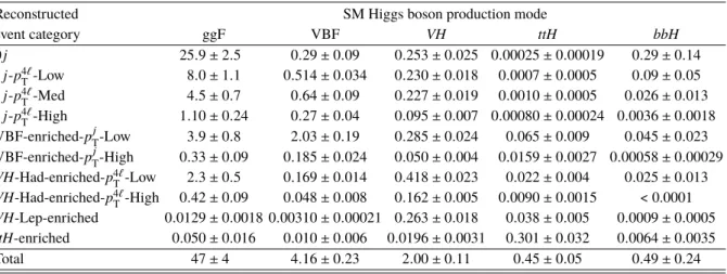 Table 2: The expected number of SM Higgs boson events with a mass m H = 125.09 GeV in the mass range 118 &lt; m 4` &lt; 129 GeV for an integrated luminosity of 36.1 fb − 1 and
