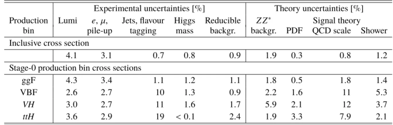 Table 5: Impact of the dominant systematic uncertainties (in percent) on the measured inclusive and the Stage-0 production mode cross sections σ · B(H → Z Z ∗ ) 