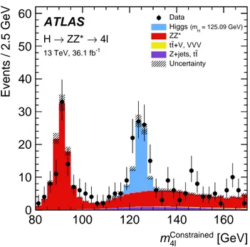 Figure 3: The expected and observed four-lepton invariant mass distribution for the selected Higgs boson candidates with a constrained Z boson mass, shown for an integrated luminosity of 36.1 fb − 1 and at