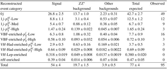 Table 7: The expected and observed numbers of signal and background events in the mass range 118 &lt; m 4 ` &lt; 129 GeV for an integrated luminosity of 36.1 fb − 1 and at