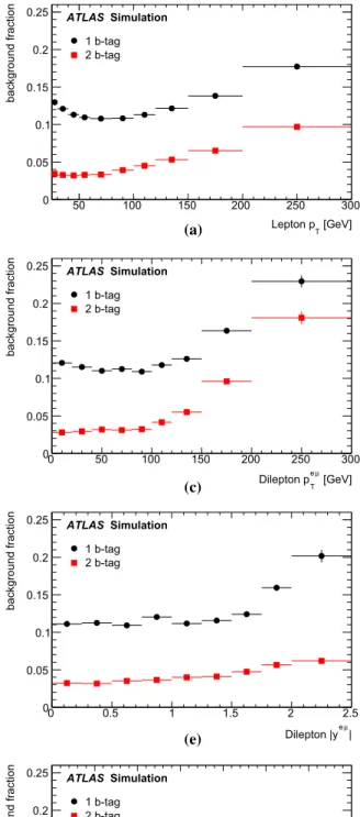 Fig. 3 Estimated background fractions in the one and two b-tagged samples as functions of each lepton and dilepton differential variable, estimated from simulation alone