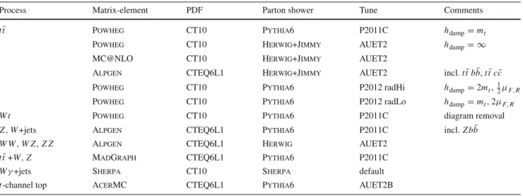 Table 1 Summary of simulated event samples used for t t ¯ signal and background modelling, giving the matrix-element event generator, PDF set, parton shower and associated tune parameter set