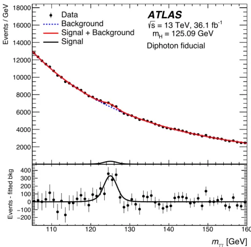 Figure 22: Diphoton invariant mass m γγ spectrum observed in the 2015 and 2016 data at