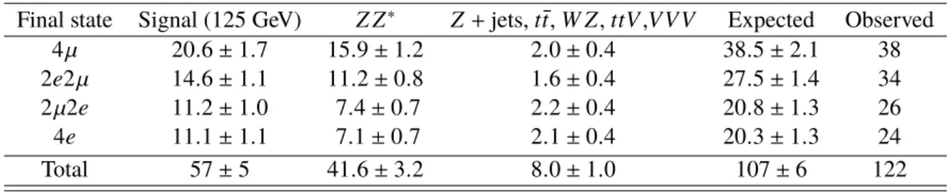 Table 1: The number of events expected and observed for a signal under a m H =125 GeV hypothesis and the backgrounds considered in the analysis in each of the four-lepton final states in the range 110 &lt; m 4 ` &lt; 135 GeV.