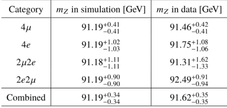 Table 2: Validation of the mass determination method with simulated and data Z → 4 ` events