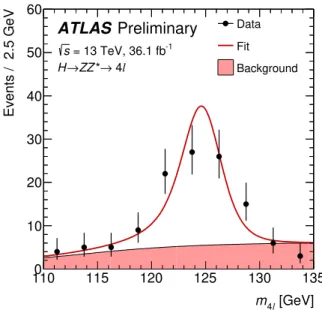 Figure 5: Invariant mass distribution of the data (points with error bars) shown together with the projection of the simultaneous fit result to H → Z Z ∗ → 4 ` candidates (continuous line)