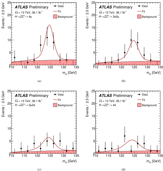 Figure 7: Invariant mass distribution of the data for each decay channel of H → Z Z ∗ → 4 ` (points with error bars) shown together with the result of the simultaneous fit to all BDT categories for that channel projected to the data (continuous line)