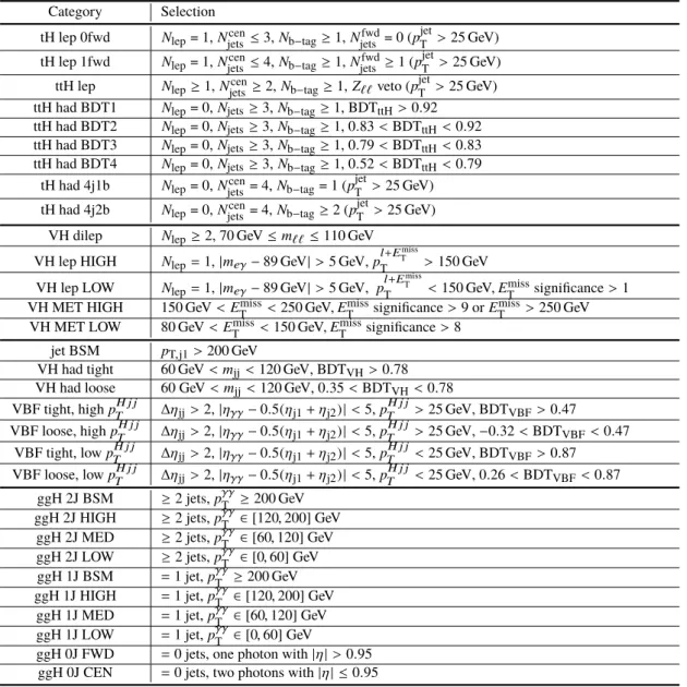 Table 4: Event selection defining each category. The category names denote the predominant production process or kinematic properties the category targets