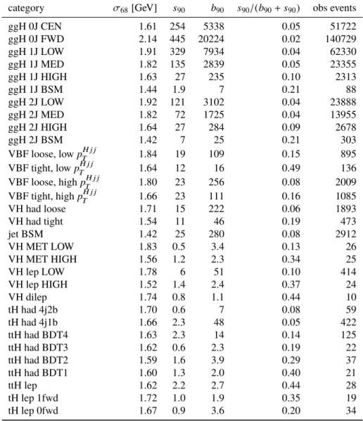 Table 5: Summary of the properties of the signal models, background models and observed number of events in data for each category