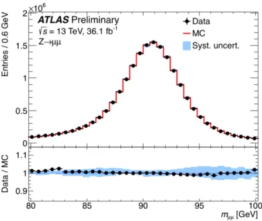 Figure 1: Inclusive dimuon invariant mass distribution of Z → µ + µ − candidate events