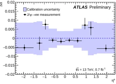 Figure 3: Energy calibration scale factors ∆α obtained from J/ψ → e + e − samples after having applied the Z -based calibration, as a function of the electron pseudorapidity in the reference frame of the calorimeter
