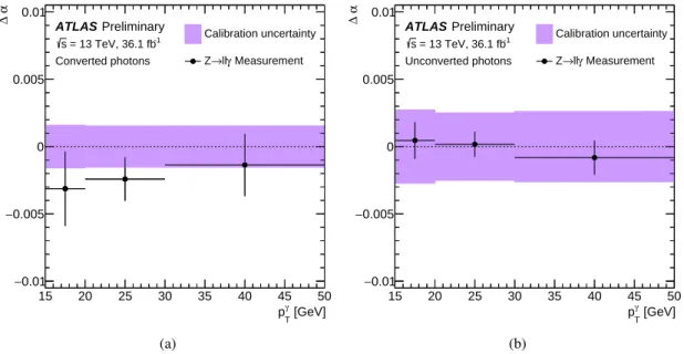 Figure 4: Energy calibration scale factors ∆α for (a) photons converted to e + e − and (b) unconverted photons, computed with a double ratio method using Z → eeγ and Z → µµγ events, after having applied the Z -based calibration, as a function of the photon