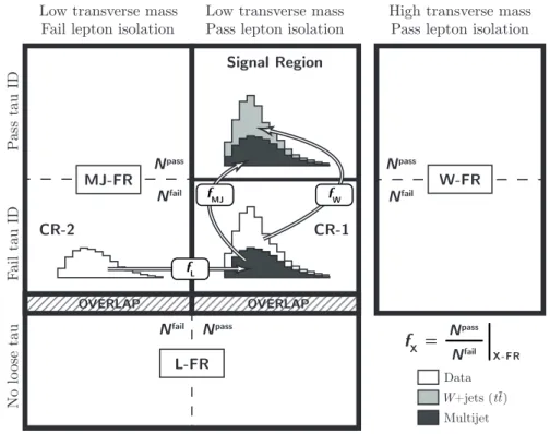Figure 3. Schematic of the fake-factor background estimation in the τ lep τ had channel