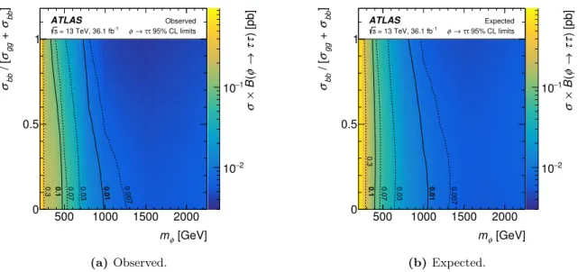 Figure 8. The (a) observed and (b) expected 95% CL upper limit on the production cross section times branching fraction for φ → τ τ as a function of the fractional contribution from b-associated production and the scalar boson mass