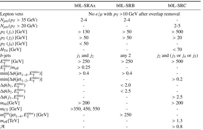 Table 1: Summary of the event selection in each signal region for the zero-lepton channel