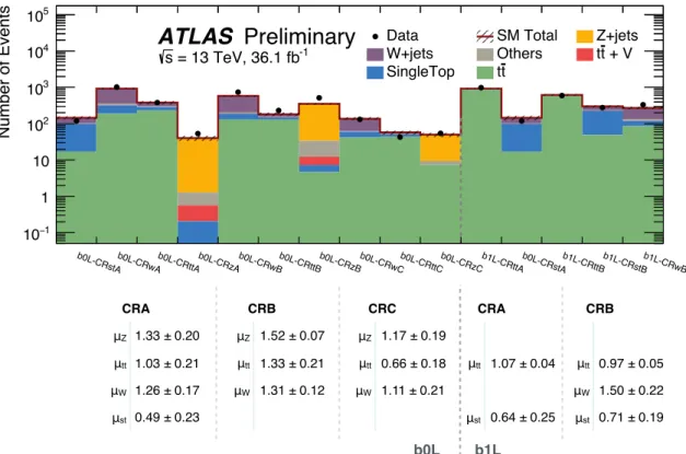 Figure 3: Results of the likelihood fit to the CRs associated to each of the b0L and b1L SRs