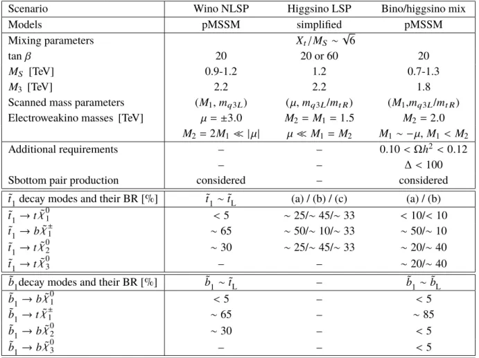 Table 2: Overview of the input parameters and typical stop decay branching ratios (BR) for the signal models.