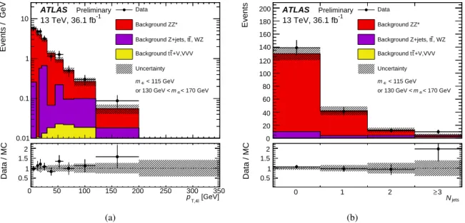 Figure 2: Reconstructed event yields in bins of p T , 4 ` (a) and N jets (b), in a non-resonant Z Z ∗ -enriched control region, obtained by applying the full event selection except for the m 4 ` window, which here is required to be m 4 ` &lt; 115 GeV or 13