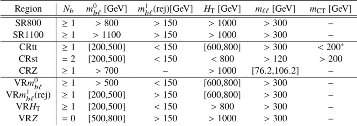Table 2: Summary of the selections of the signal, control, and validation regions. All regions require at least two oppositely charged leptons and at least two jets