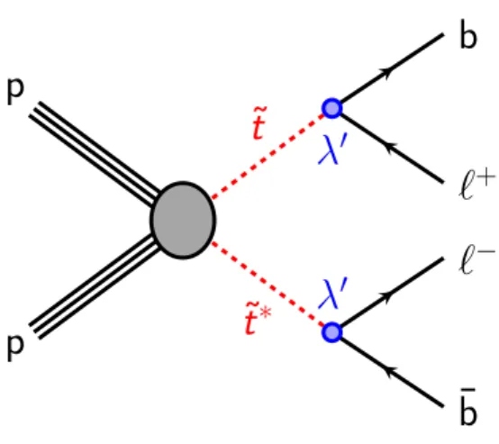 Figure 1: Feynman diagram for scalar top pair production, with ˜ t and anti-˜ t (˜ t ∗ ) decay to a charged lepton and b -quark through an R -parity violating coupling λ 0 .