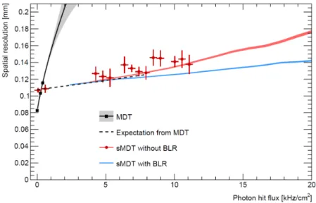 Figure 3. Average spatial resolution of MDT and sMDT drift tubes measured at the Gamma Irradiation Facility at CERN as a function of the γ background rate using standard MDT readout electronics with bipolar shaping