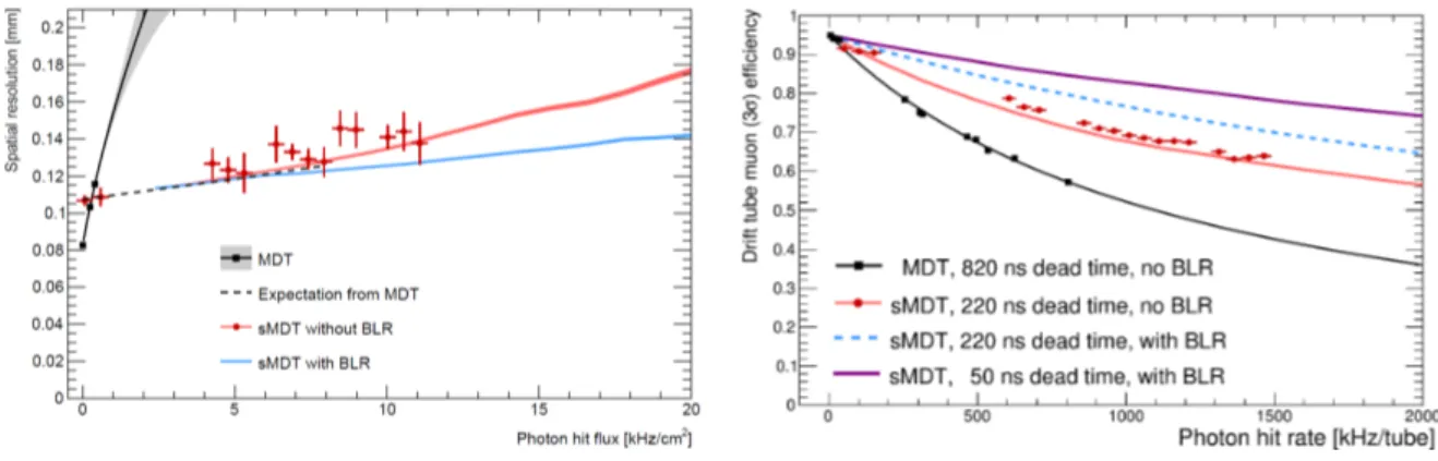 Figure 2. Average spatial resolution (left) and muon detection efficiency (within 3σ of the reconstructed track) of MDT and sMDT drift tubes measured at the Gamma Irradiation Facility at CERN as a function of the γ background rate using standard MDT readou