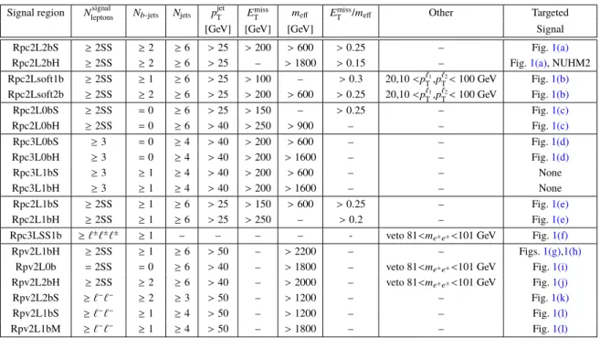 Table 2: Summary of the signal region definitions. Unless explicitely stated in the table, at least two signal leptons with p T &gt; 20 GeV and same charge (SS) are required in each signal region