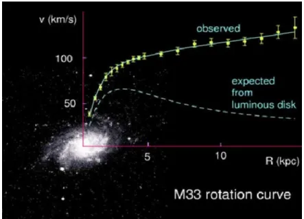 Figure 1.1: Observed rotation curve of the dwarf spiral galaxy M33, superimposed on its optical image