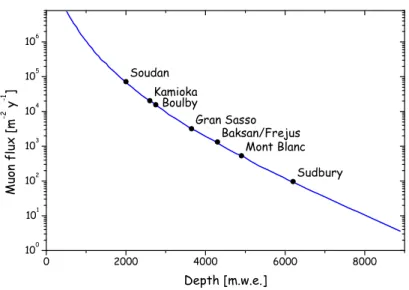 Figure 2.2: The depth - intensity relation of cosmic ray muons. The circles indicate values for some underground laboratories