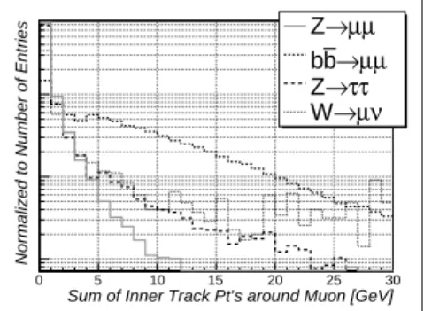 Fig. 1. Reconstructed DiMuon Mass for the signal and various  back-ground processes