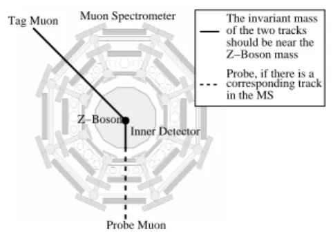 Fig. 3. Reconstructed DiMuon Mass requiring two non isolated muons with opposite charge