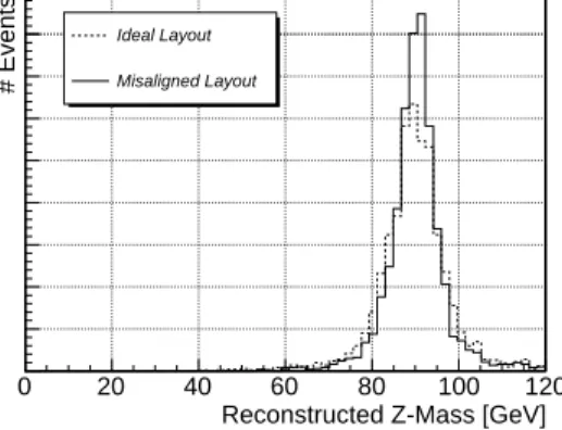 Fig. 6. Comparison of efficiency momentum resolution for an ideal and misaligned Muon Spectrometer layout