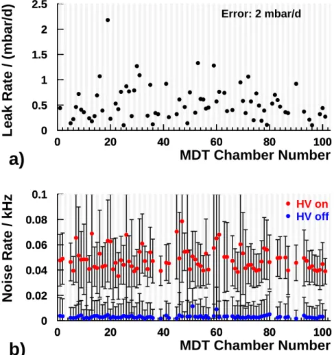 Fig. 2. Results from the leak rate and noise rate measurement at CERN for all 88 BOS MDT chambers