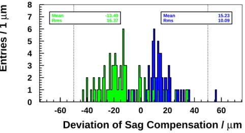 Fig. 5. Measurement of the deviation of the sag compensation from its target value of BOS MDT chambers after installation in the ATLAS experiment