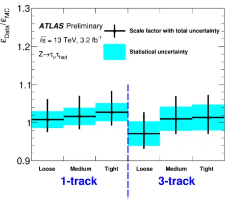 Figure 5: The scale factors ( ε Data /ε MC ) needed to bring the offline tau identification efficiency in simulation ( ε MC ) to the level observed in data ( ε Data ) for one track and three track τ had − vis candidates with p T &gt; 20 GeV