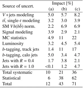 Table 1: Dominant sources of uncertainty for three representative scenarios: (a) with (m Z 0 , m A ) = (0.6 TeV, 0.3 TeV) described by low E T miss , (b) with (m Z 0 , m A ) = (1.4 TeV, 0.6 TeV) characterized by medium E missT , and (c) with (m Z 0 , m A )