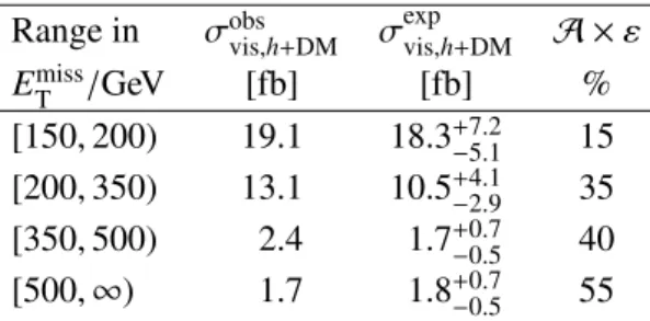Table 2: Upper limits at 95% confidence level on the visible cross-section vis,h+DM of h + DM events