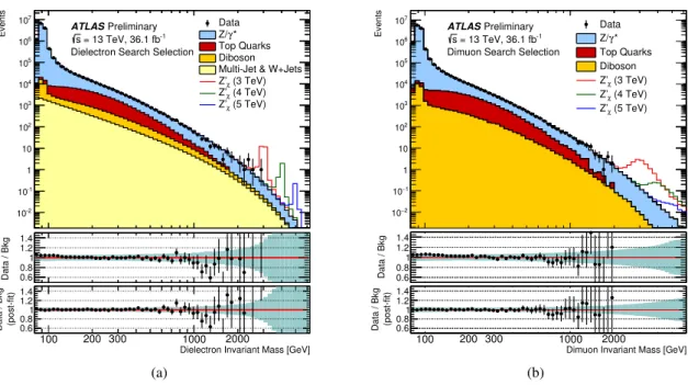 Figure 1: Distributions of (a) dielectron and (b) dimuon reconstructed invariant mass (m `` ) after selection, for data and the SM background estimates as well as their ratio before and after marginalisation