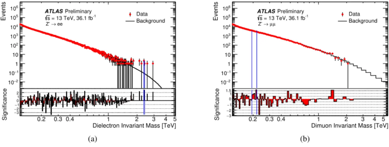 Figure 3: Dilepton mass distribution in the (a) dielectron and (b) dimuon channel, showing the observed data together with their statistical uncertainty, combined background prediction, and corresponding bin-by-bin  signific-ance