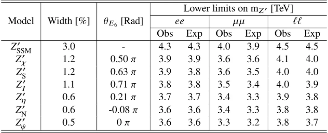 Table 5: Observed and expected 95% CL lower mass limits for various Z 0 gauge boson models, quoted to the nearest 100 GeV