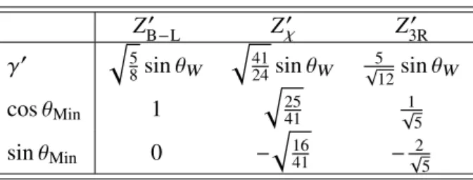 Table 1: Values for γ 0 and θ Min in the Minimal Z 0 models corresponding to three specific Z 0 bosons: Z B−L 0 , Z 0 χ and Z 3R0 
